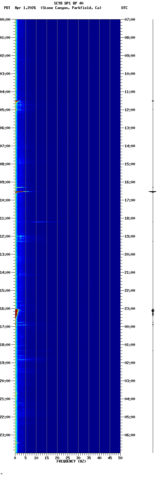 spectrogram plot