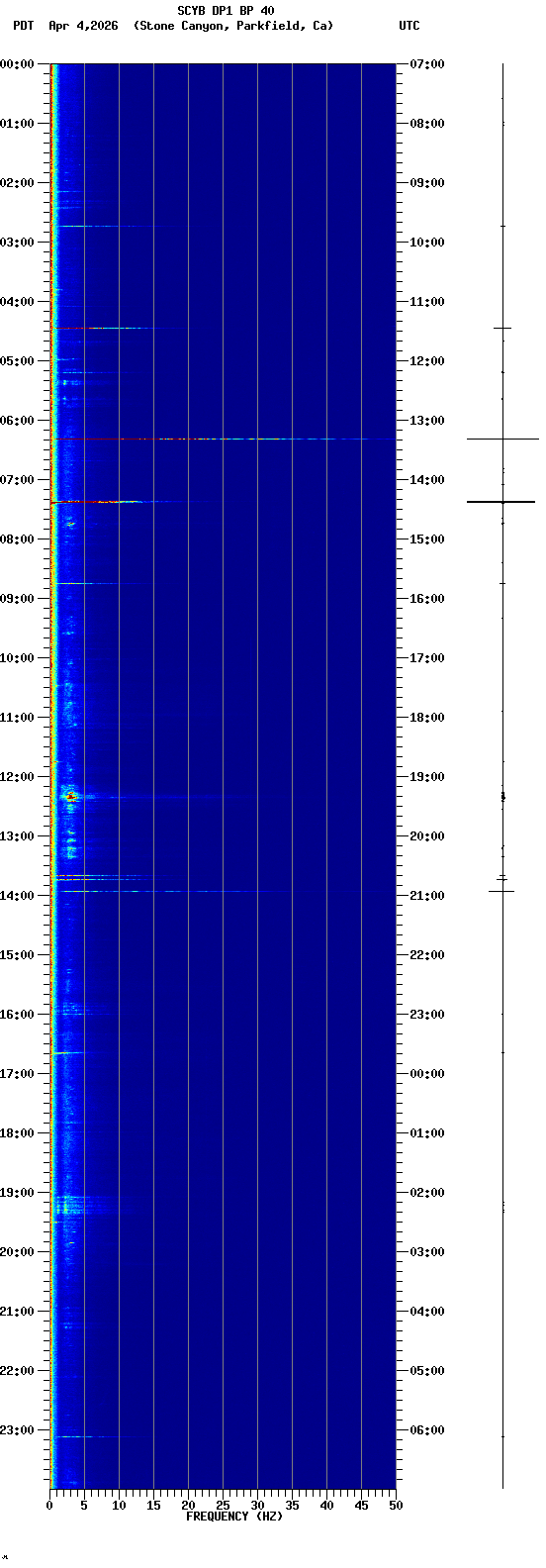 spectrogram plot