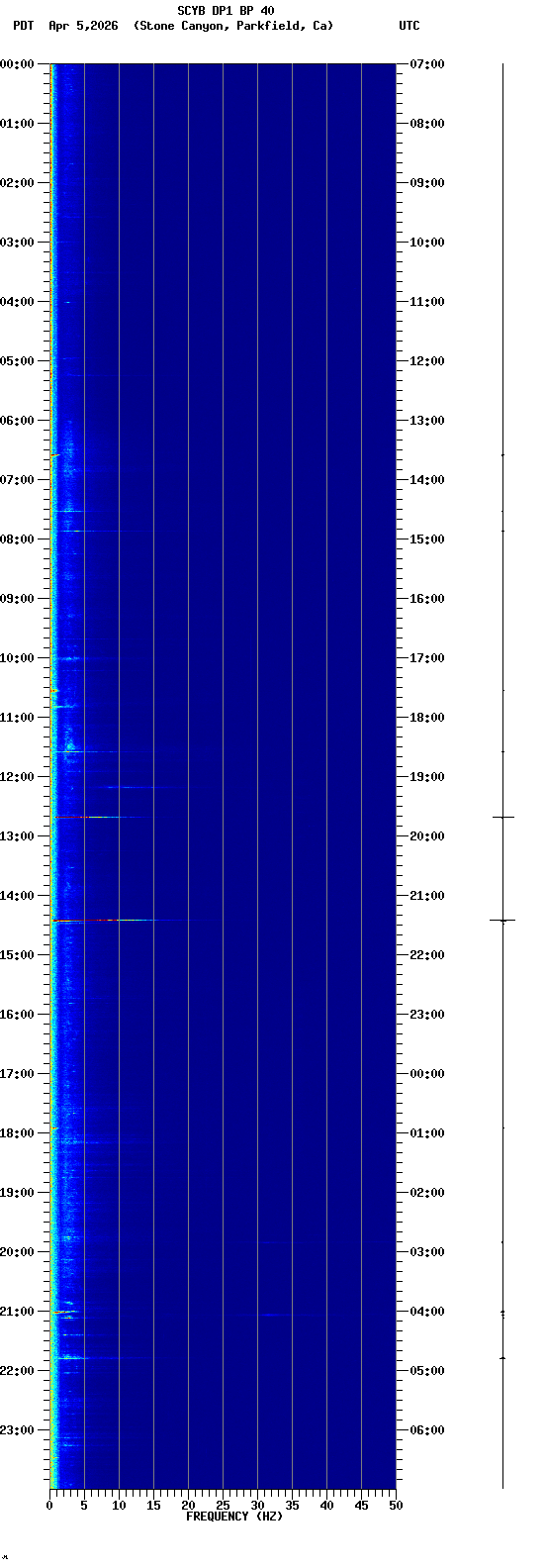 spectrogram plot