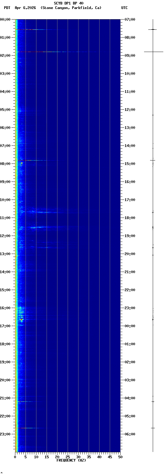 spectrogram plot