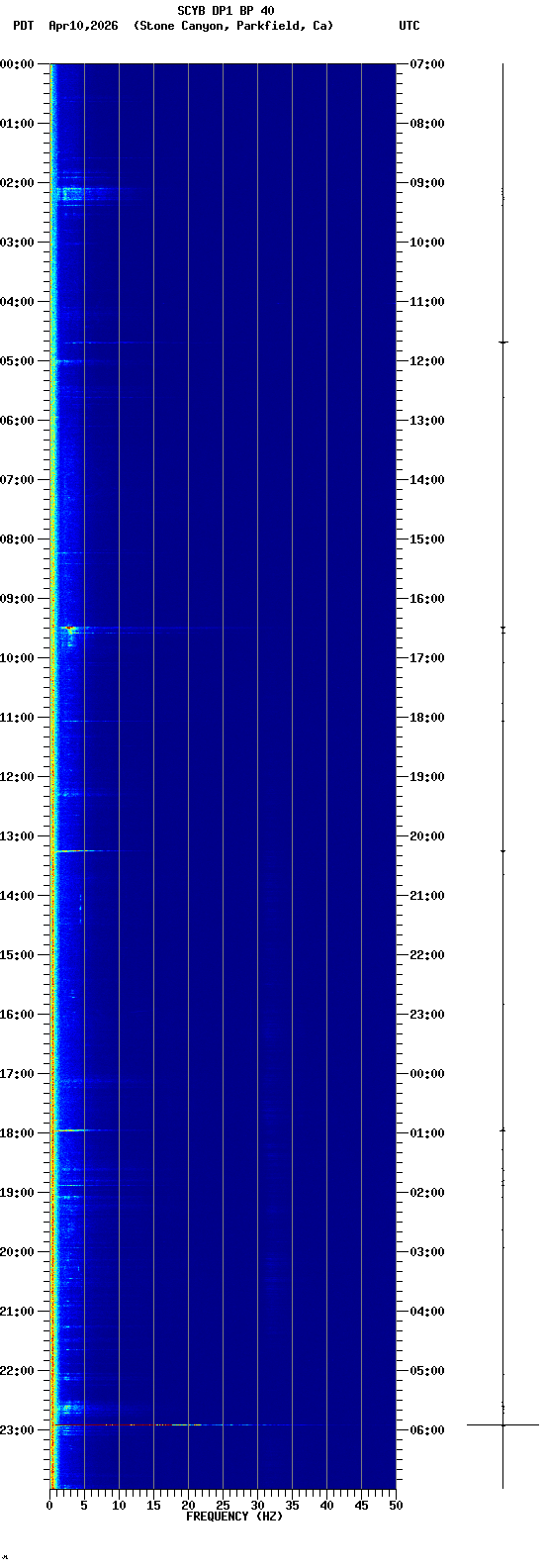 spectrogram plot