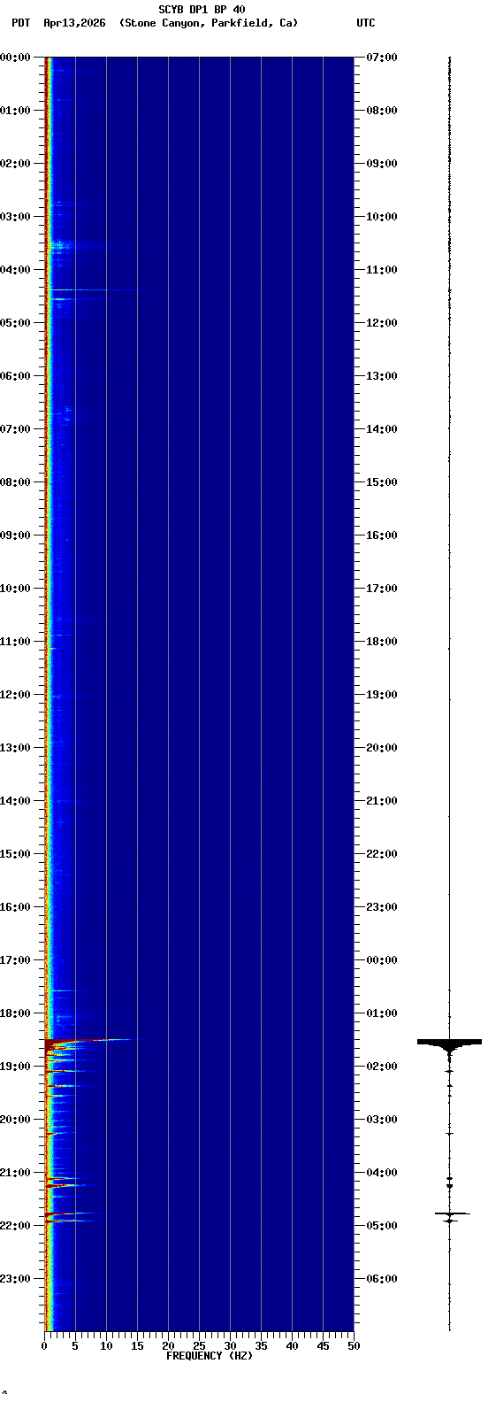 spectrogram plot