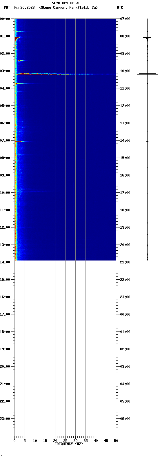 spectrogram plot