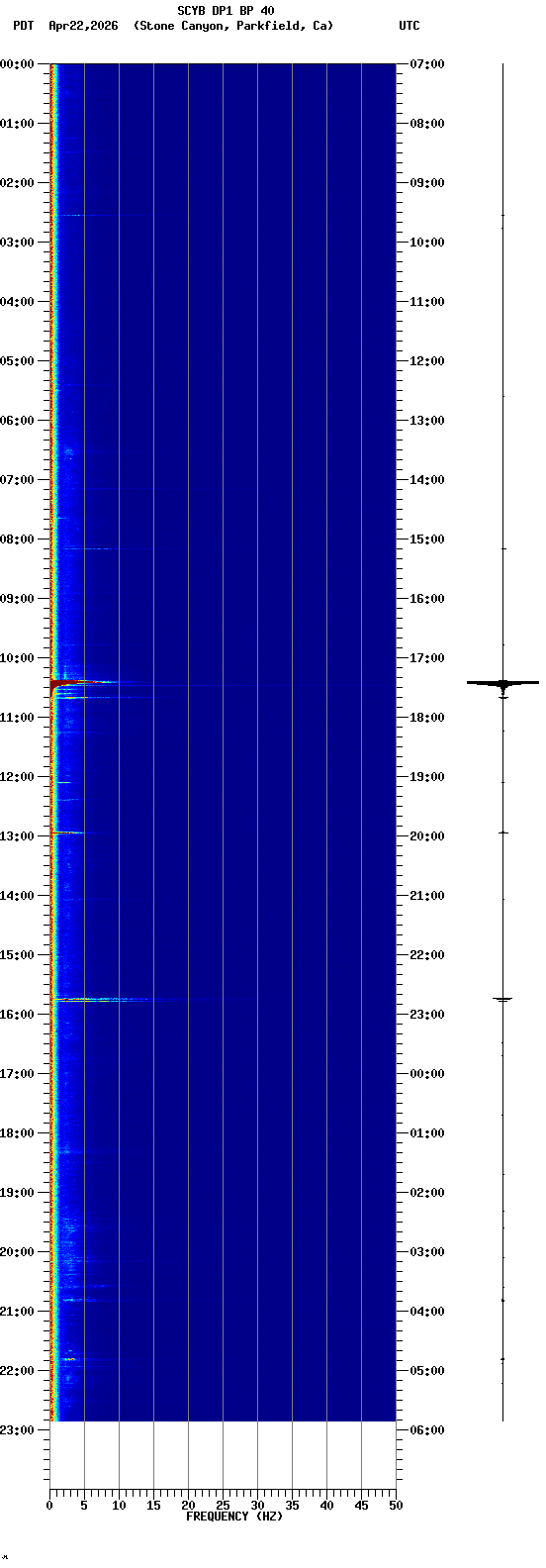 spectrogram plot
