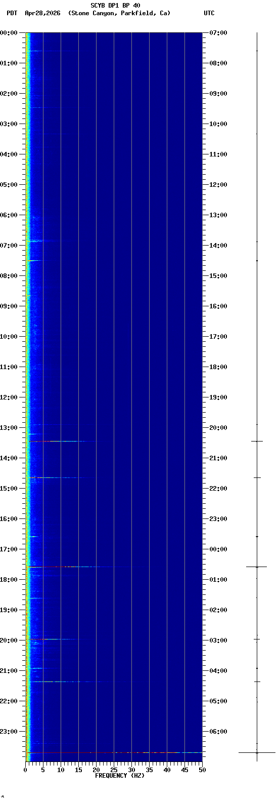 spectrogram plot