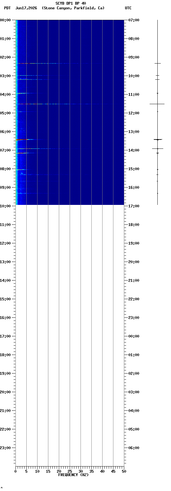 spectrogram plot