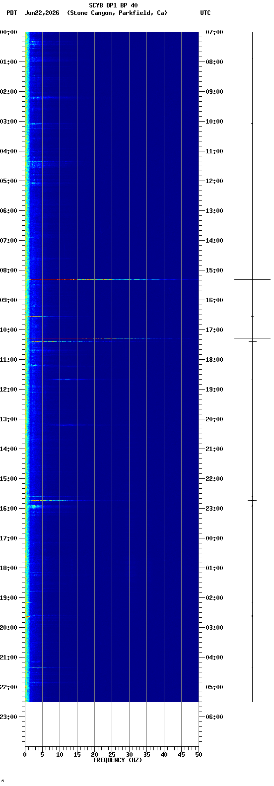 spectrogram plot