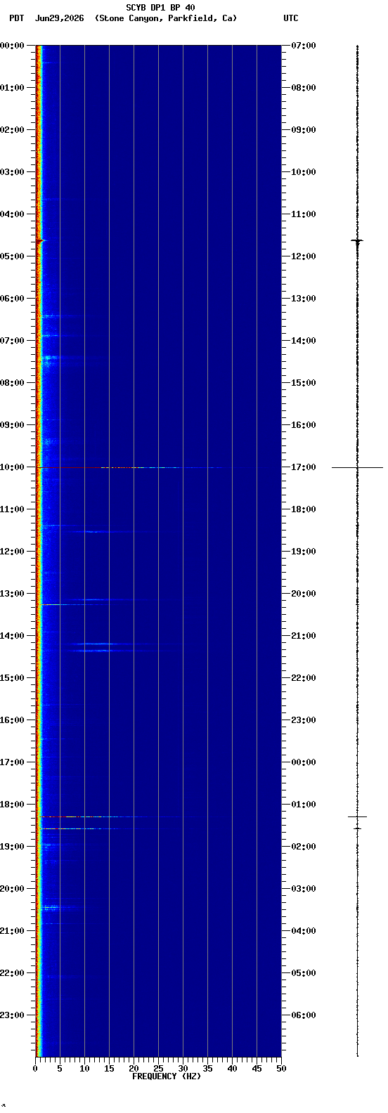 spectrogram plot