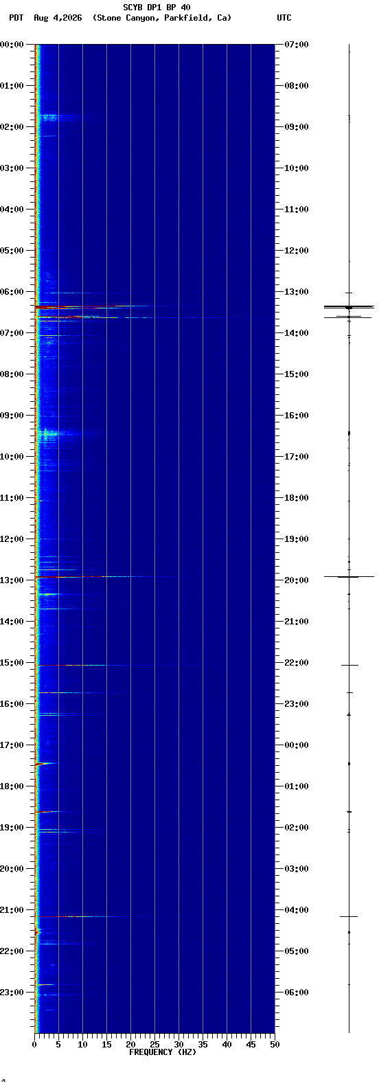 spectrogram plot