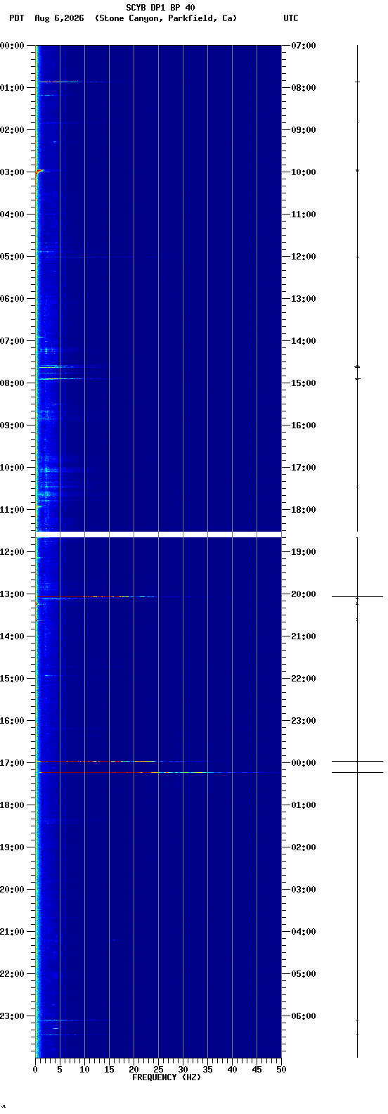 spectrogram plot