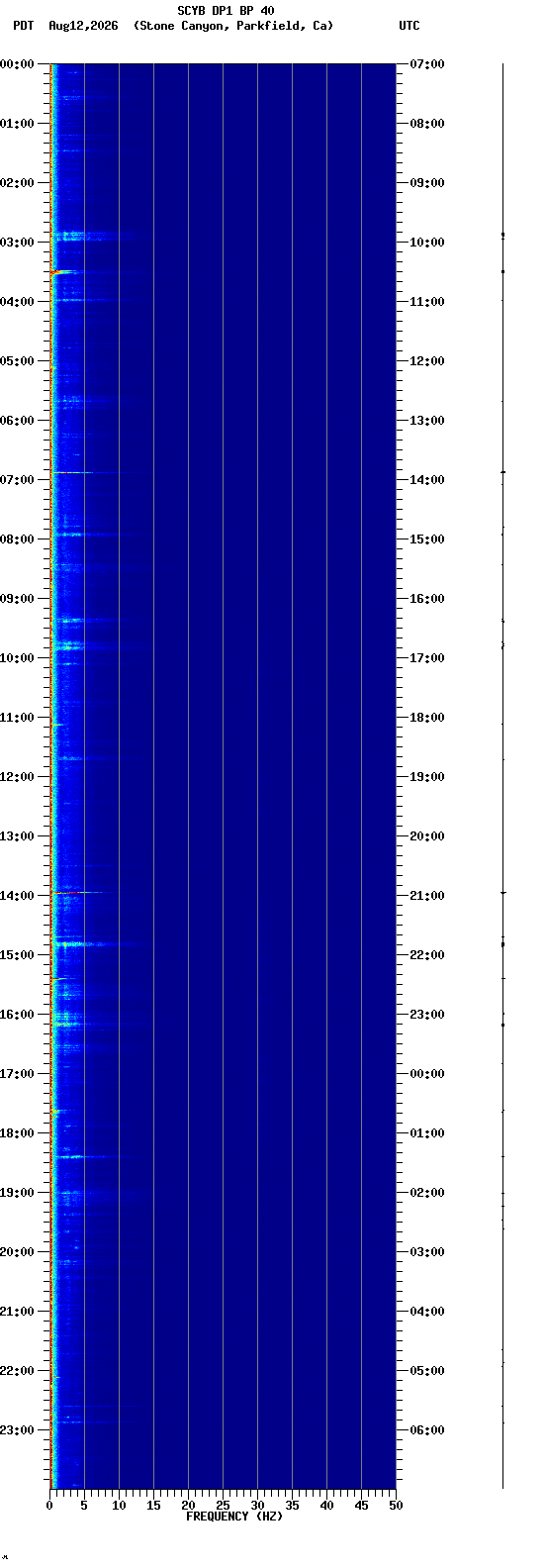 spectrogram plot