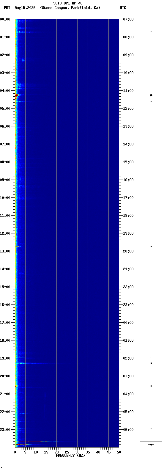 spectrogram plot