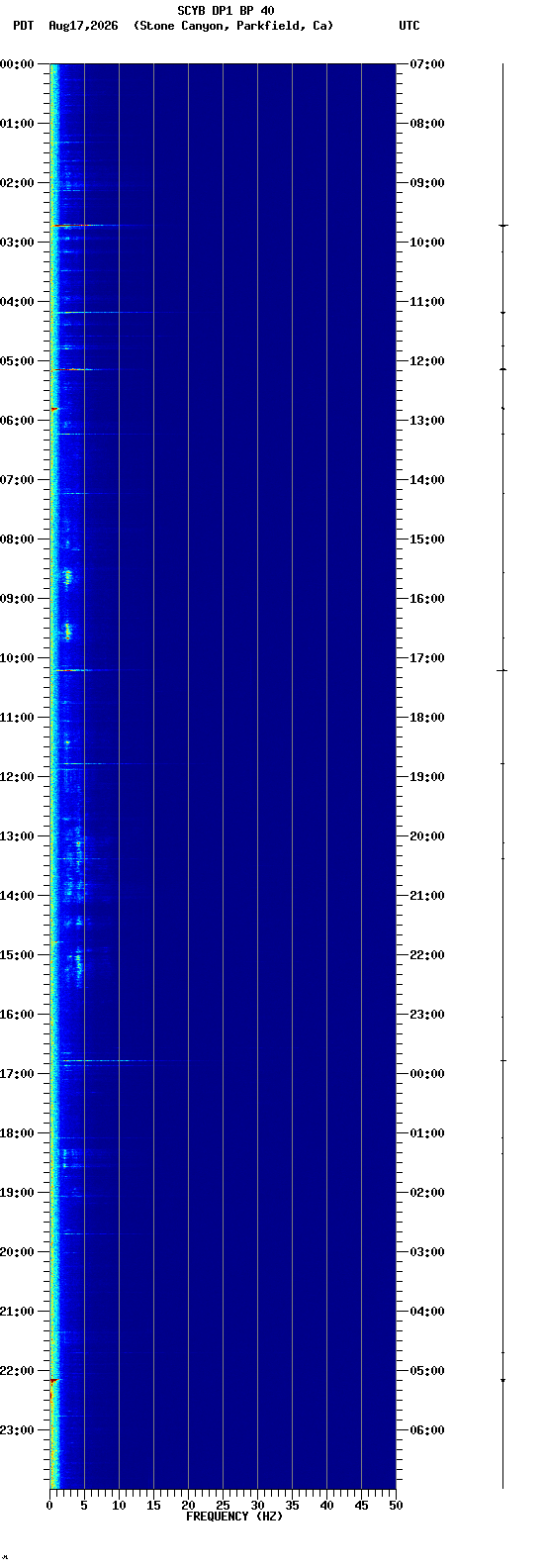 spectrogram plot