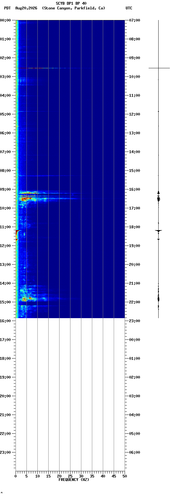 spectrogram plot