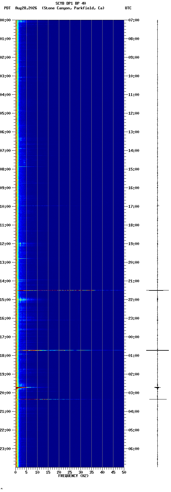 spectrogram plot