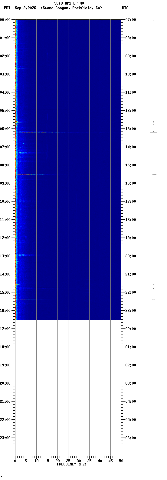 spectrogram plot