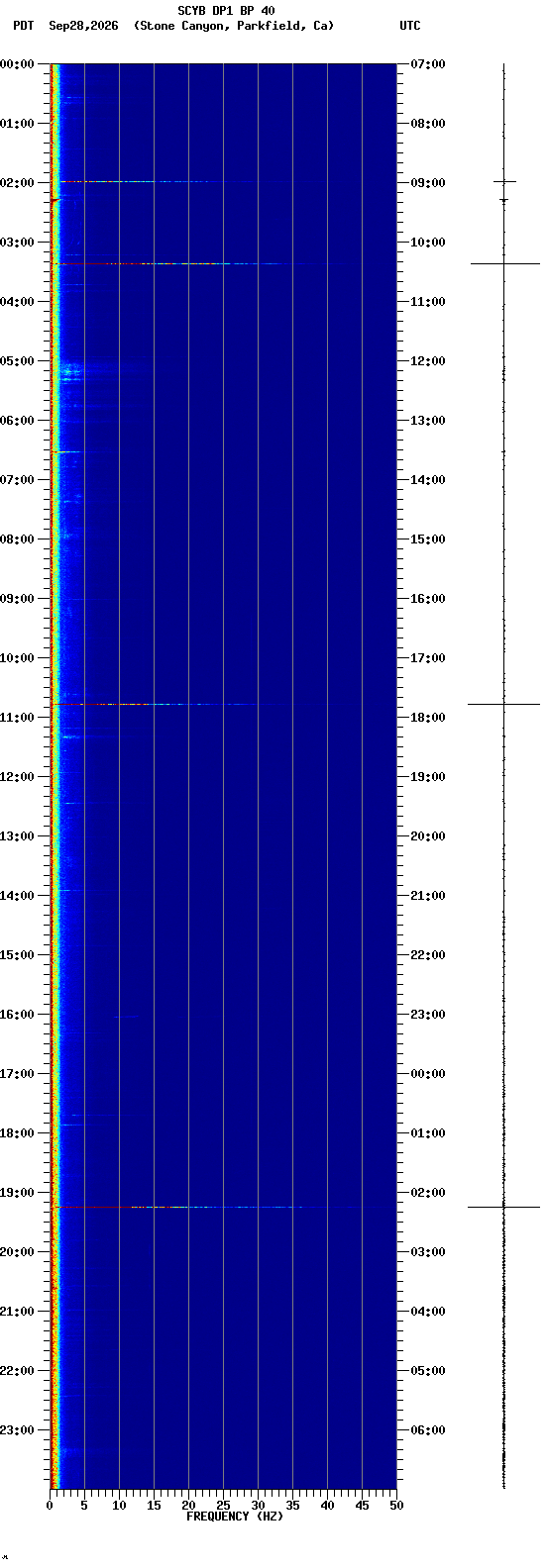 spectrogram plot