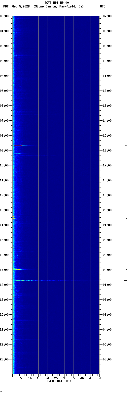 spectrogram plot