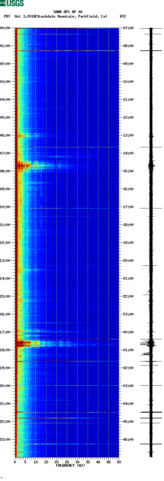 spectrogram plot
