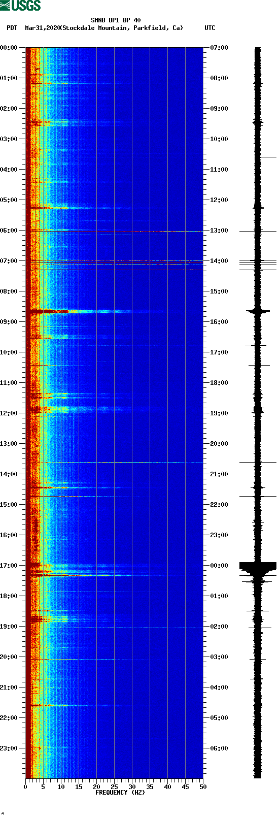 spectrogram plot