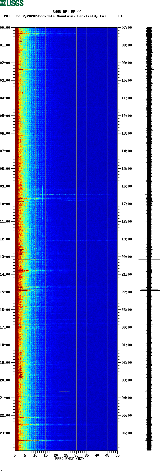 spectrogram plot