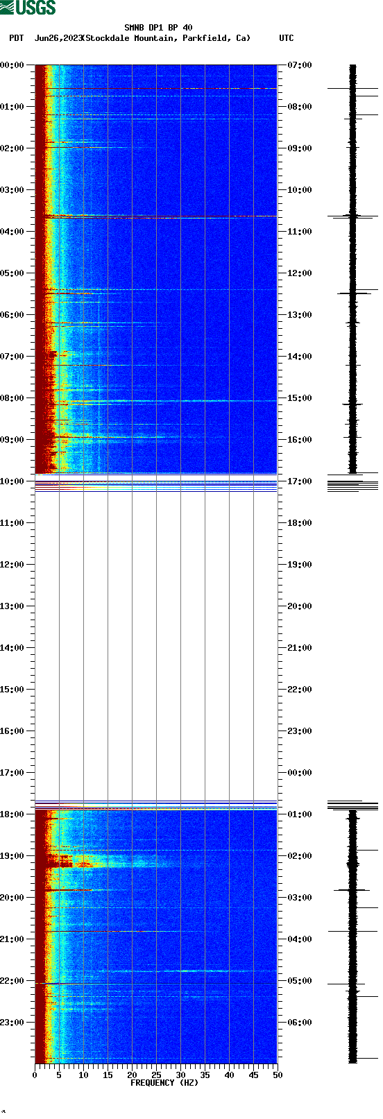 spectrogram plot
