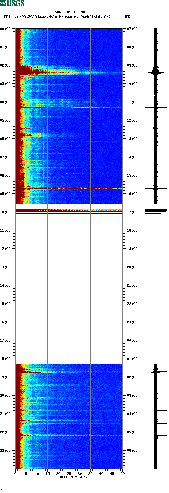 spectrogram plot