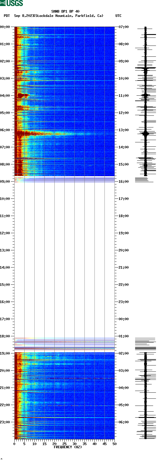 spectrogram plot