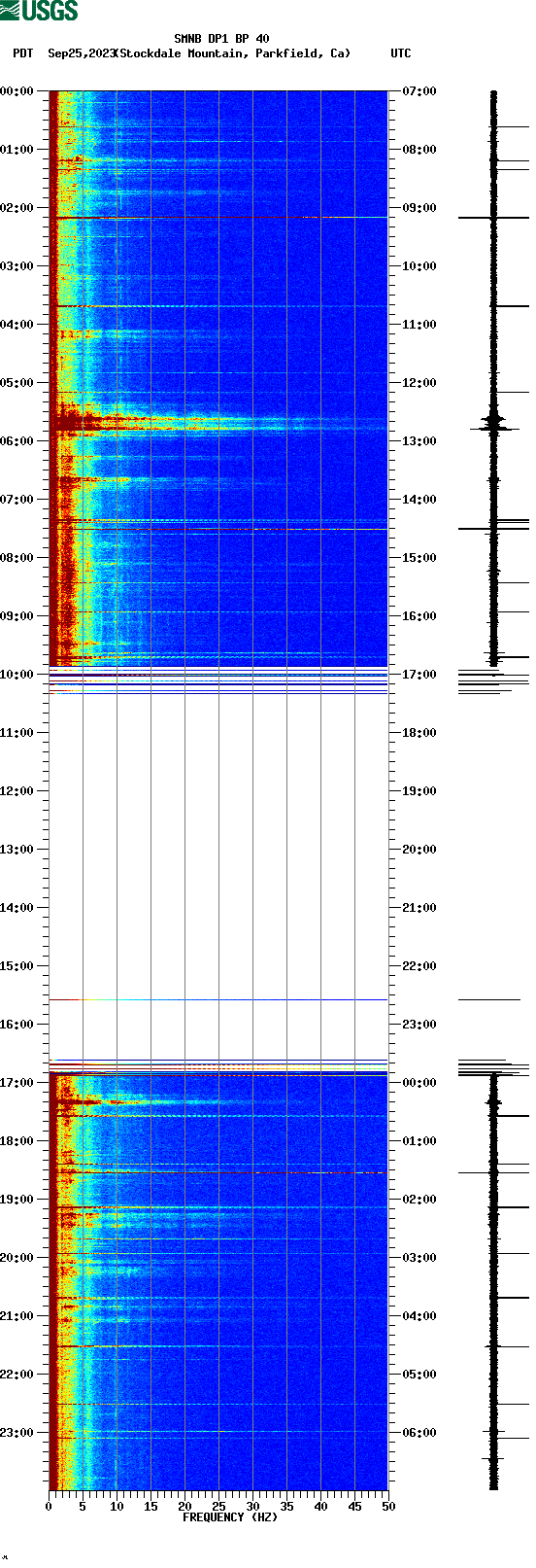 spectrogram plot