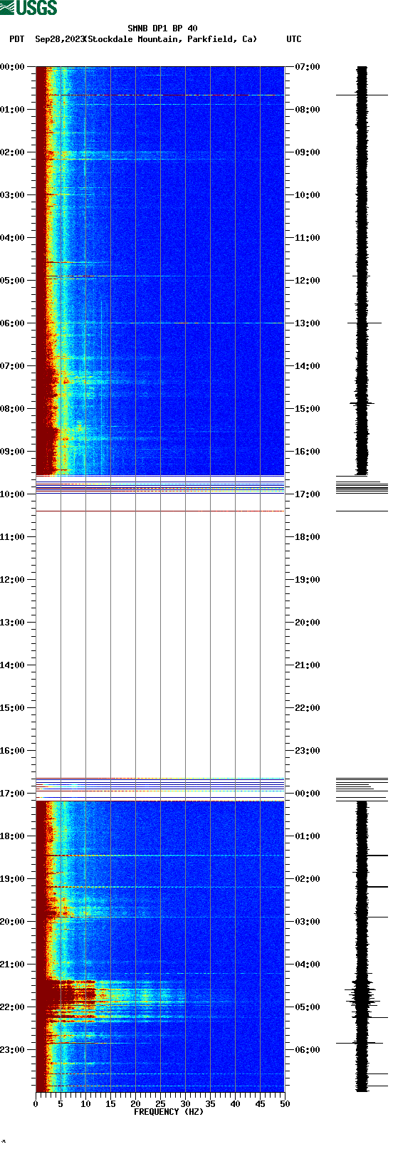 spectrogram plot