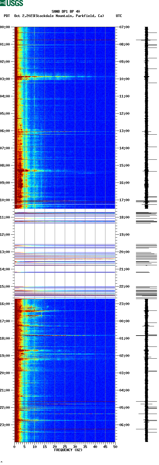 spectrogram plot