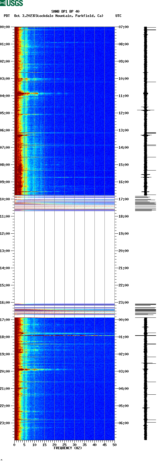 spectrogram plot