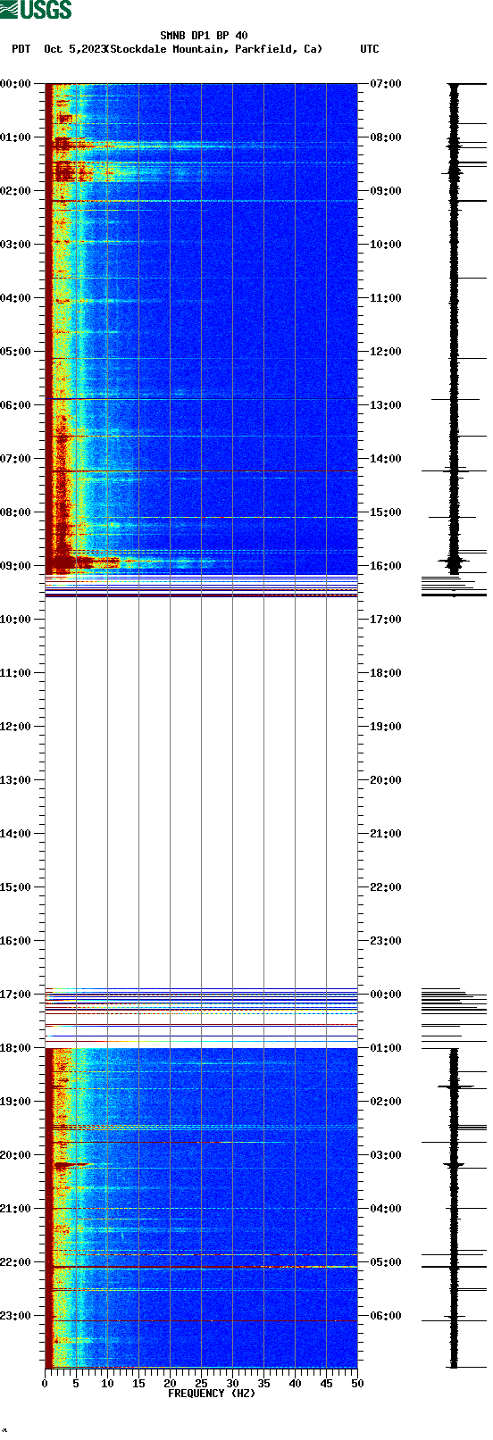 spectrogram plot