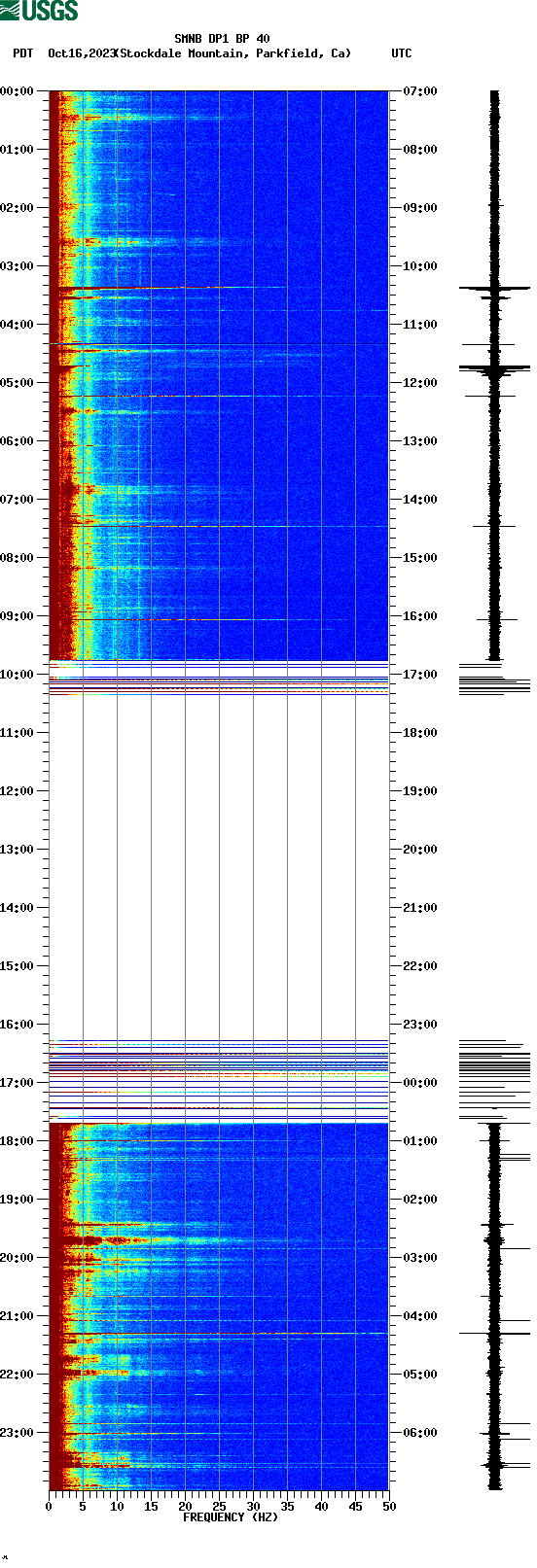 spectrogram plot