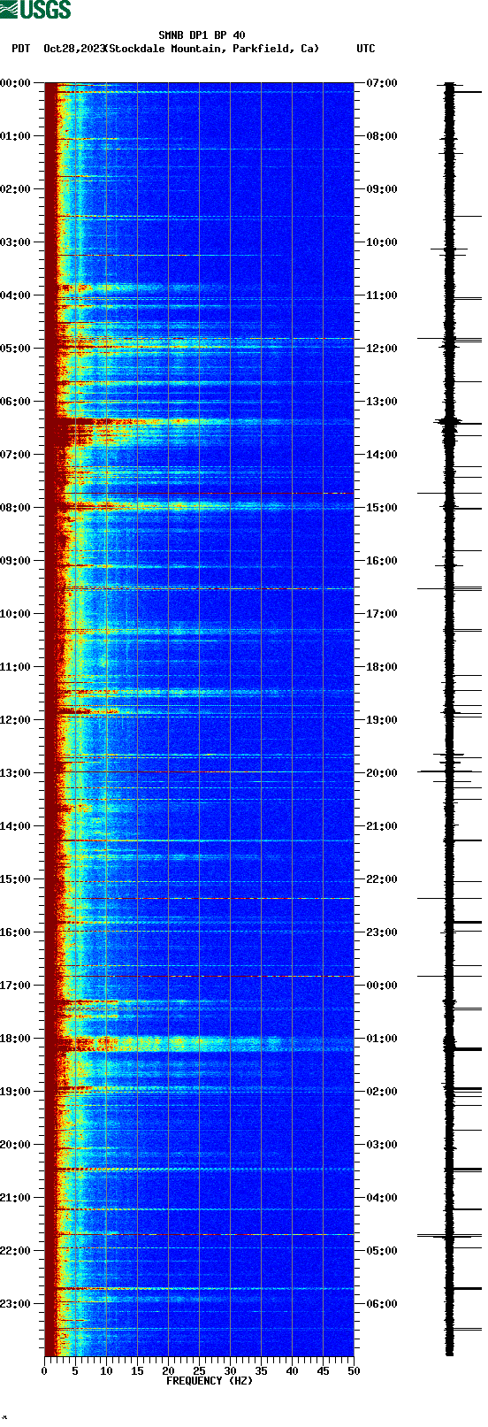 spectrogram plot