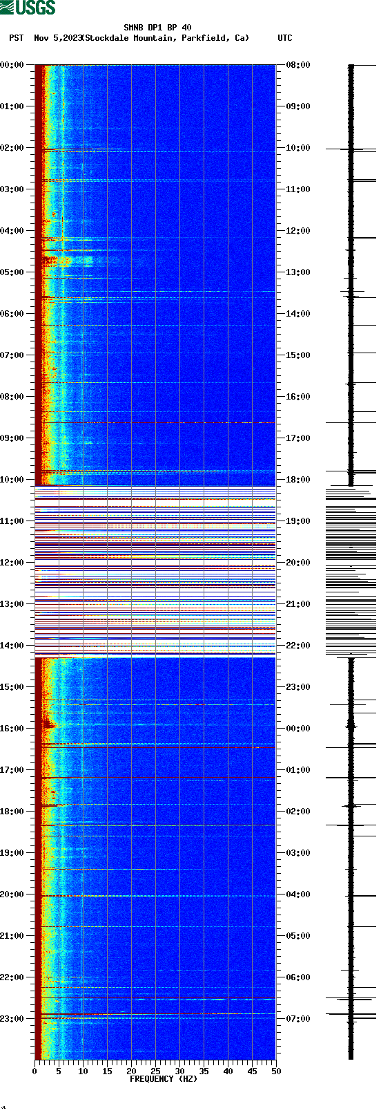 spectrogram plot