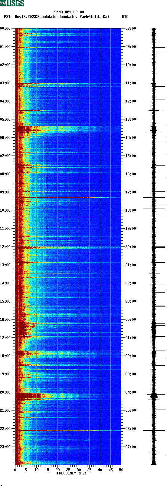 spectrogram plot