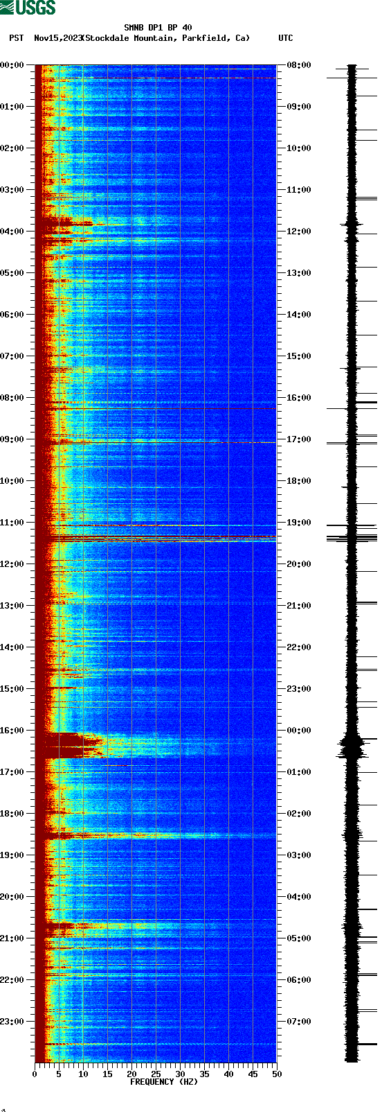 spectrogram plot