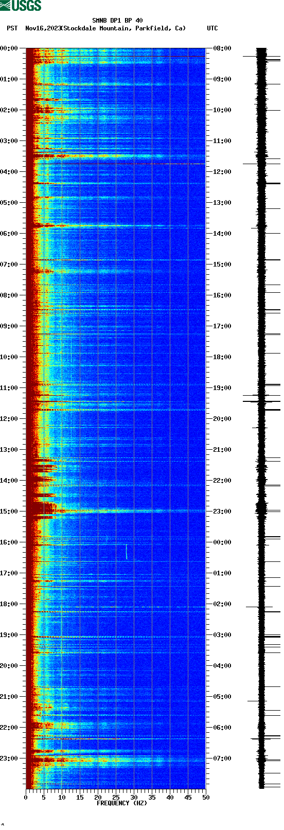 spectrogram plot