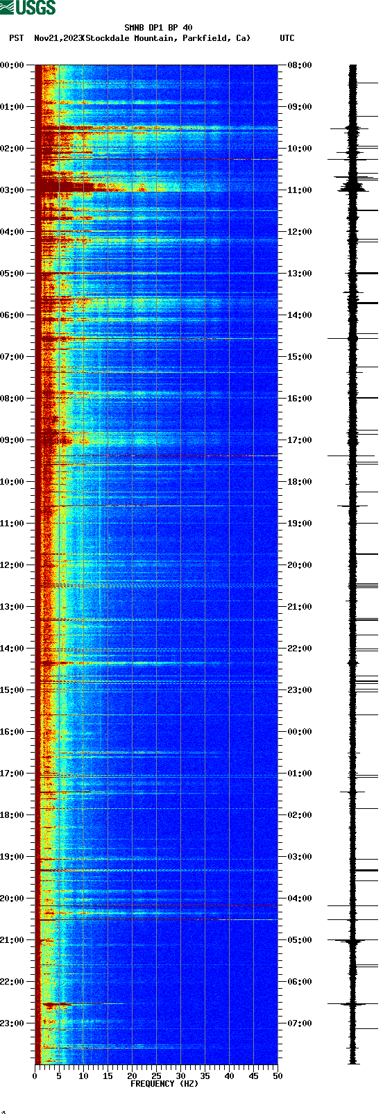 spectrogram plot