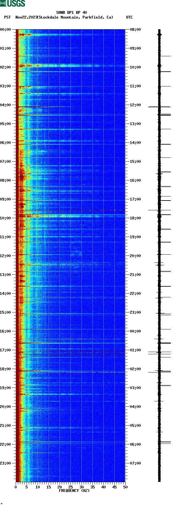 spectrogram plot