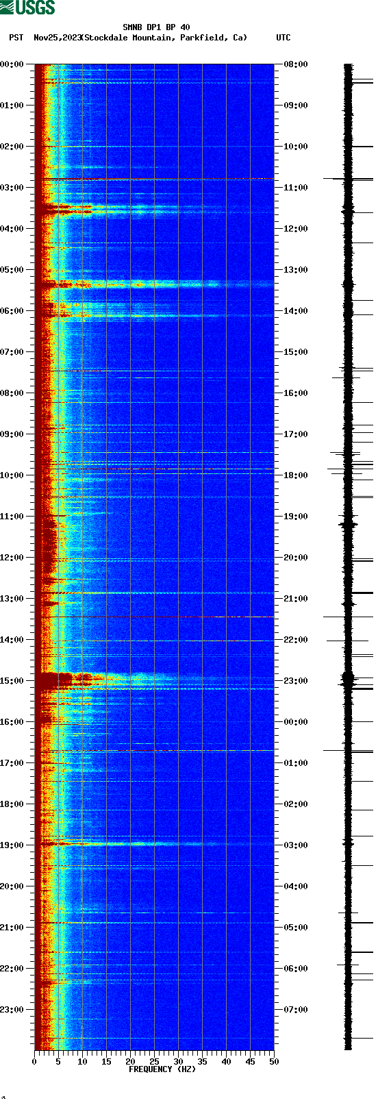 spectrogram plot