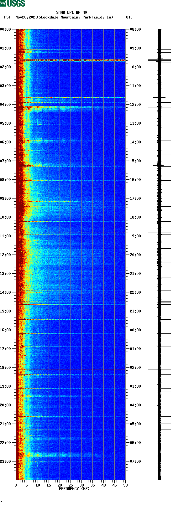 spectrogram plot