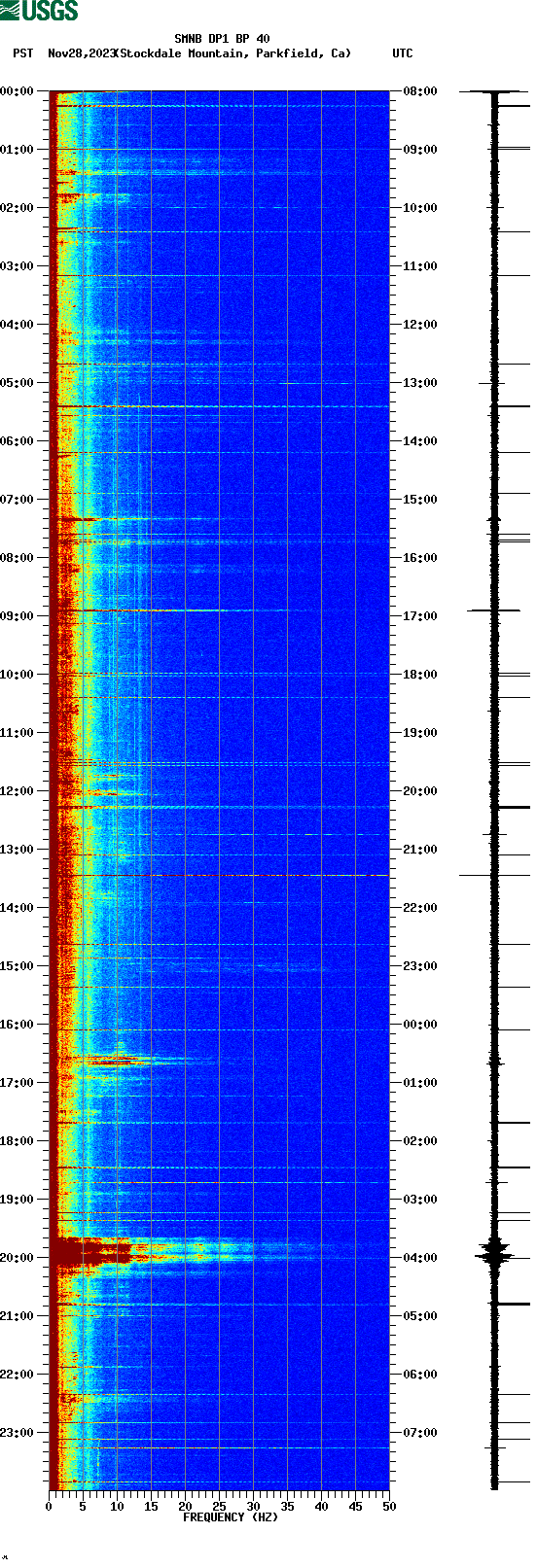 spectrogram plot