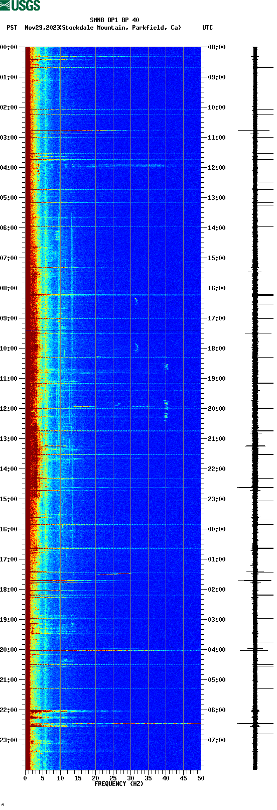 spectrogram plot