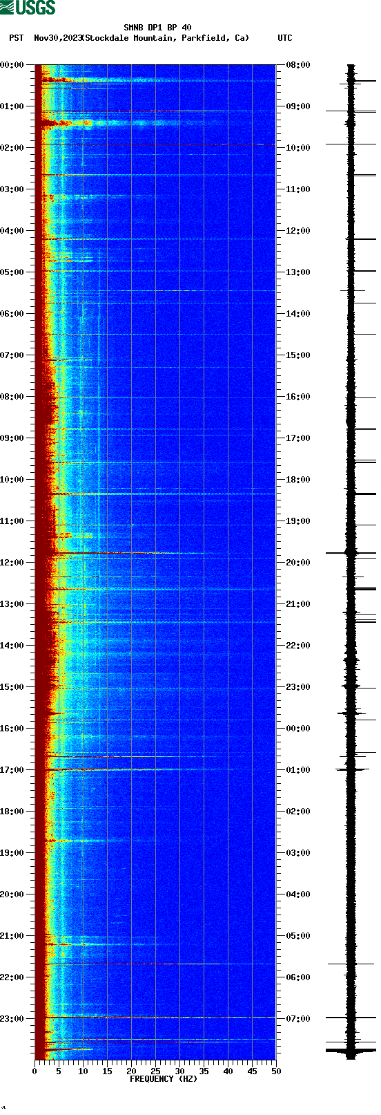 spectrogram plot