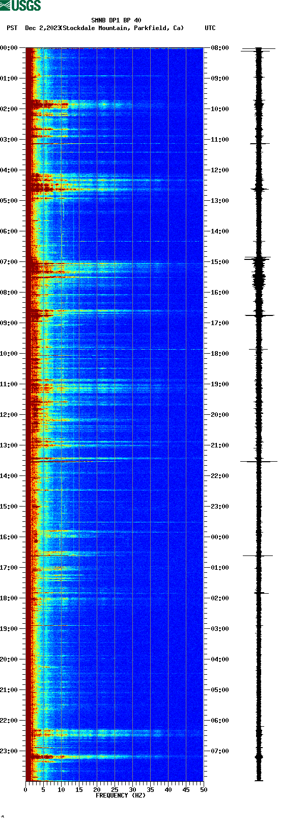 spectrogram plot