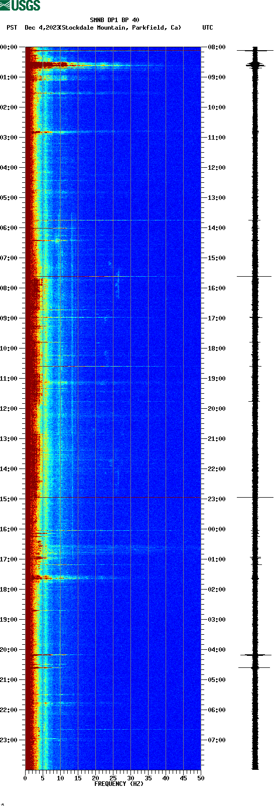 spectrogram plot