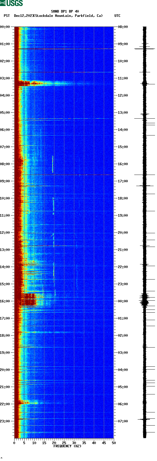 spectrogram plot