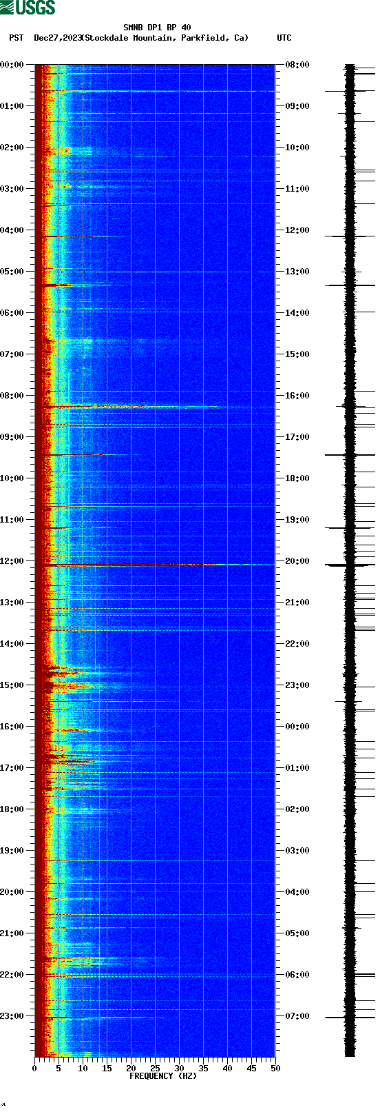 spectrogram plot